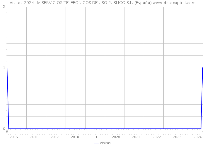 Visitas 2024 de SERVICIOS TELEFONICOS DE USO PUBLICO S.L. (España) 