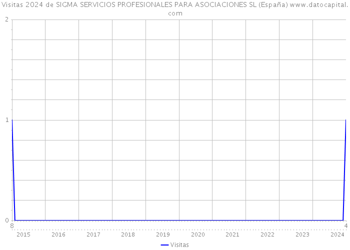 Visitas 2024 de SIGMA SERVICIOS PROFESIONALES PARA ASOCIACIONES SL (España) 
