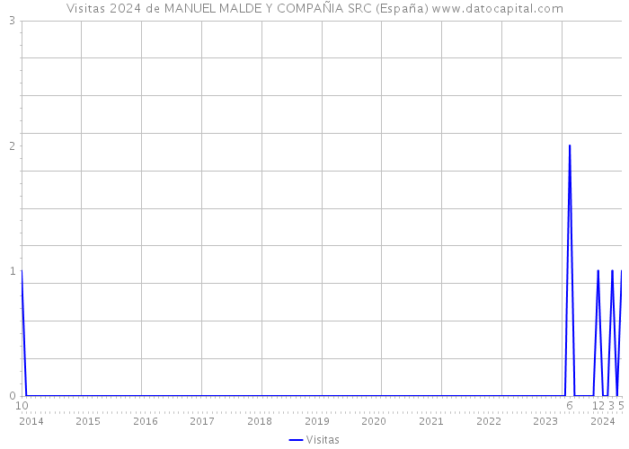 Visitas 2024 de MANUEL MALDE Y COMPAÑIA SRC (España) 