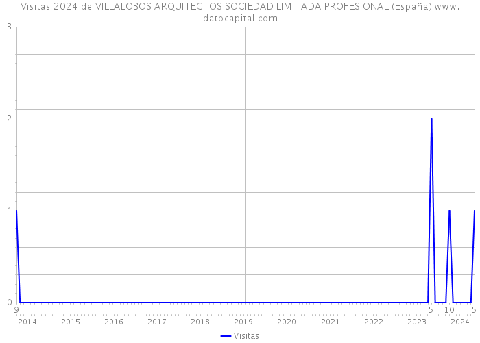 Visitas 2024 de VILLALOBOS ARQUITECTOS SOCIEDAD LIMITADA PROFESIONAL (España) 