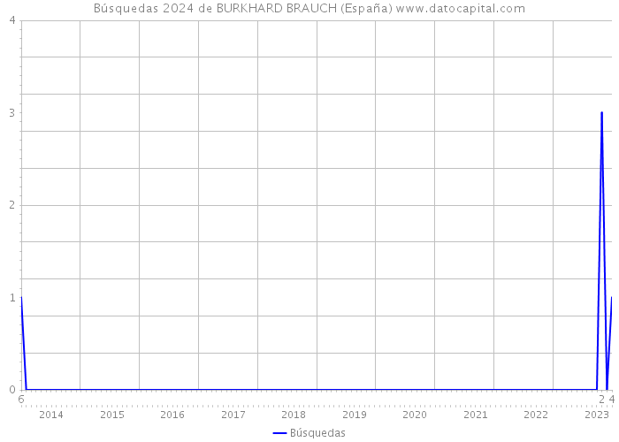 Búsquedas 2024 de BURKHARD BRAUCH (España) 