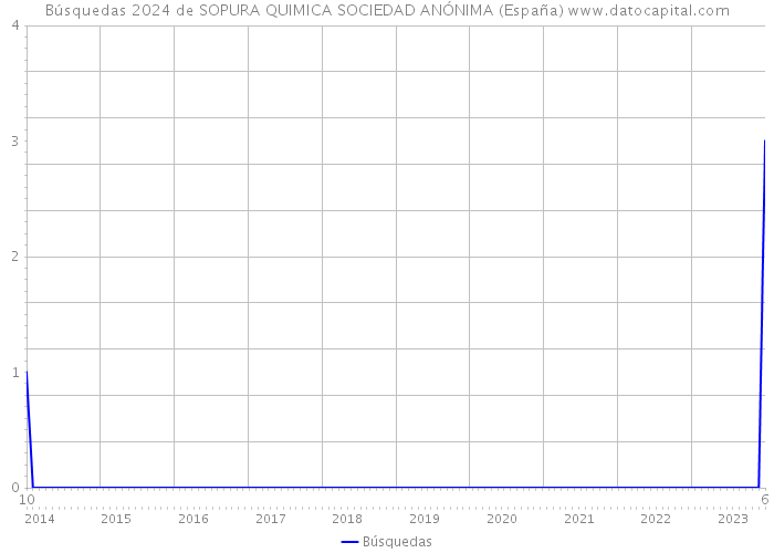 Búsquedas 2024 de SOPURA QUIMICA SOCIEDAD ANÓNIMA (España) 