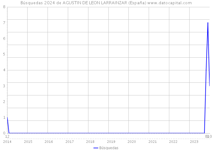 Búsquedas 2024 de AGUSTIN DE LEON LARRAINZAR (España) 