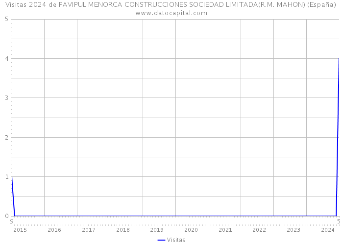Visitas 2024 de PAVIPUL MENORCA CONSTRUCCIONES SOCIEDAD LIMITADA(R.M. MAHON) (España) 