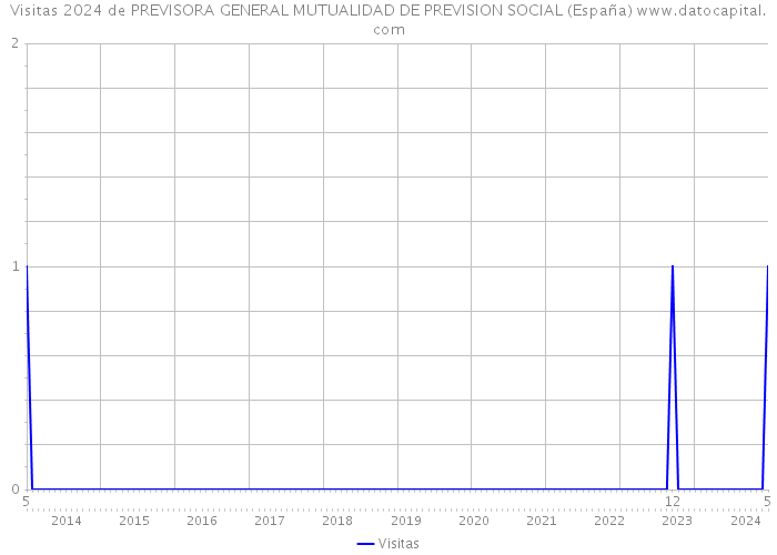 Visitas 2024 de PREVISORA GENERAL MUTUALIDAD DE PREVISION SOCIAL (España) 
