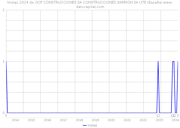 Visitas 2024 de OCP CONSTRUCCIONES SA CONSTRUCCIONES SARRION SA UTE (España) 