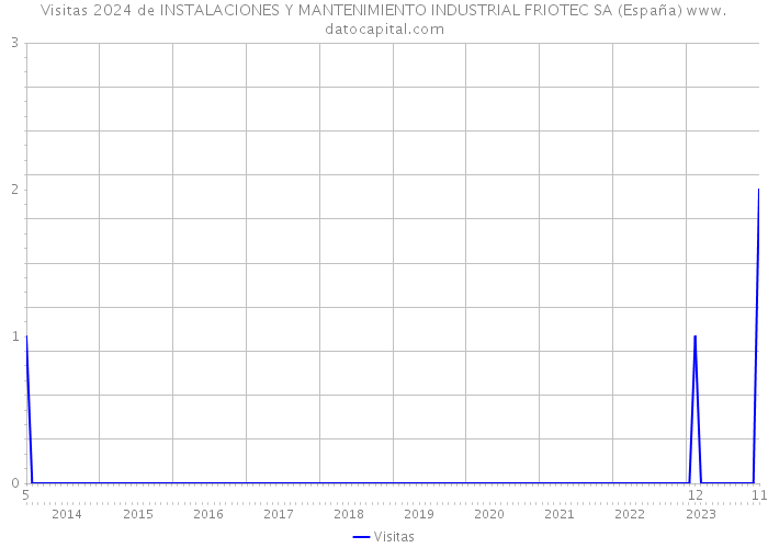 Visitas 2024 de INSTALACIONES Y MANTENIMIENTO INDUSTRIAL FRIOTEC SA (España) 
