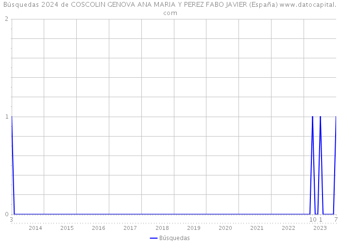 Búsquedas 2024 de COSCOLIN GENOVA ANA MARIA Y PEREZ FABO JAVIER (España) 