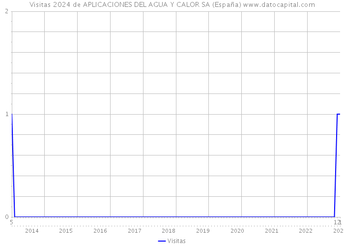 Visitas 2024 de APLICACIONES DEL AGUA Y CALOR SA (España) 
