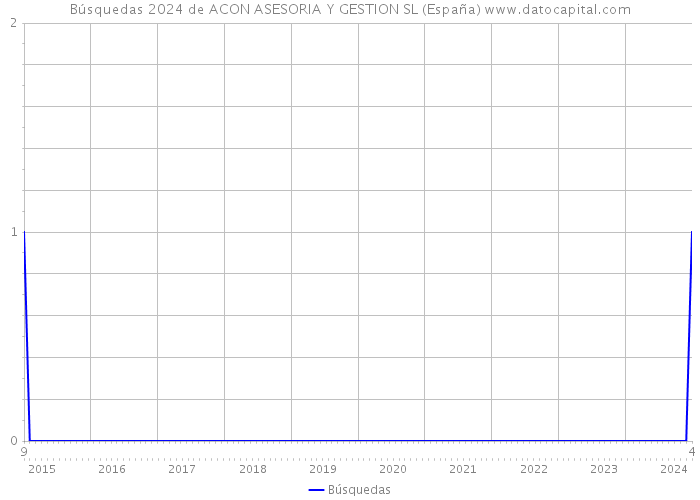 Búsquedas 2024 de ACON ASESORIA Y GESTION SL (España) 
