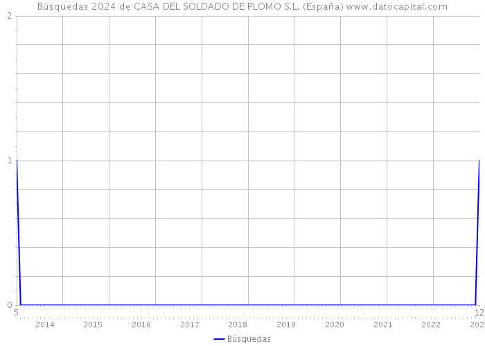 Búsquedas 2024 de CASA DEL SOLDADO DE PLOMO S.L. (España) 