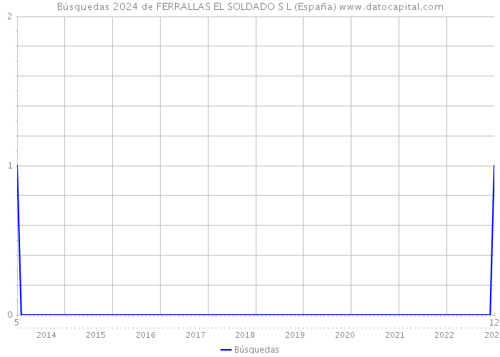 Búsquedas 2024 de FERRALLAS EL SOLDADO S L (España) 