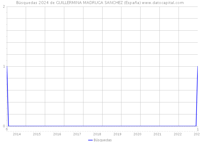 Búsquedas 2024 de GUILLERMINA MADRUGA SANCHEZ (España) 