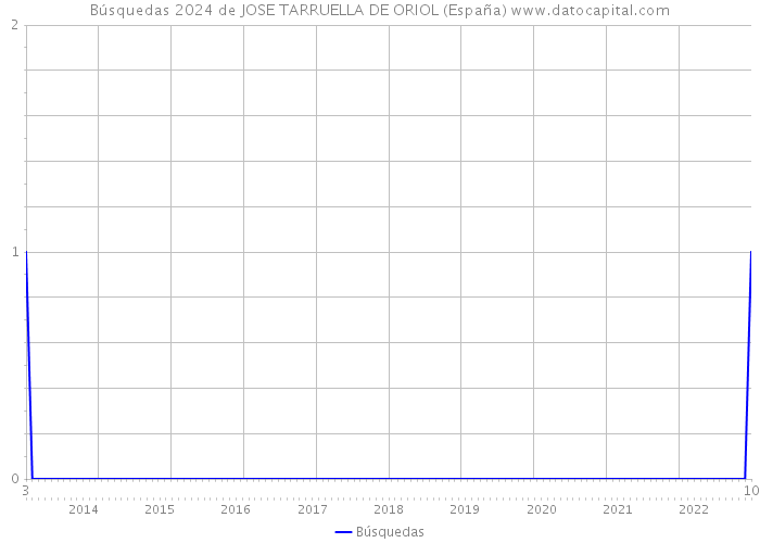 Búsquedas 2024 de JOSE TARRUELLA DE ORIOL (España) 