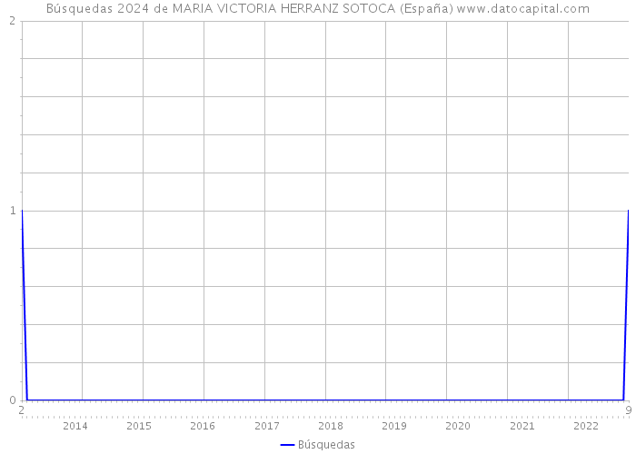 Búsquedas 2024 de MARIA VICTORIA HERRANZ SOTOCA (España) 