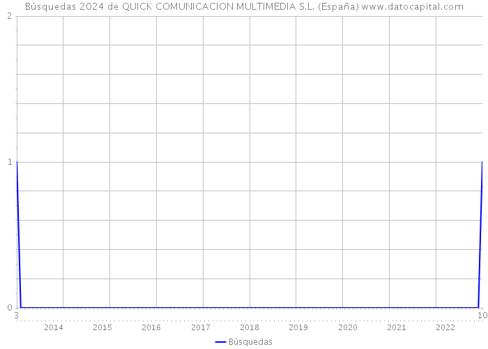 Búsquedas 2024 de QUICK COMUNICACION MULTIMEDIA S.L. (España) 
