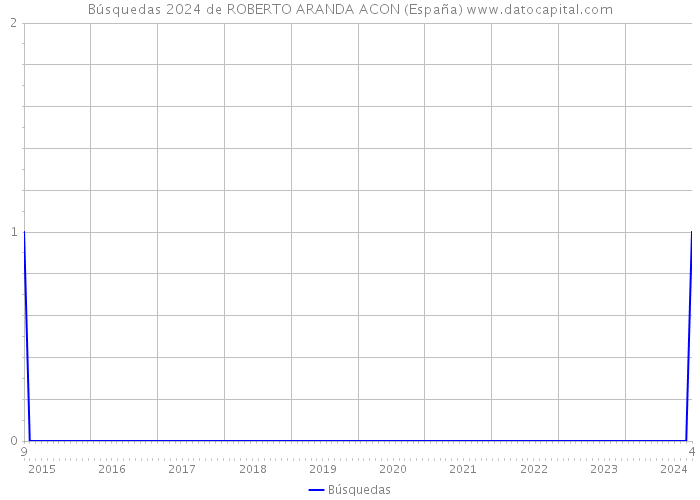 Búsquedas 2024 de ROBERTO ARANDA ACON (España) 