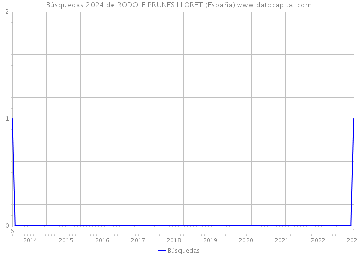 Búsquedas 2024 de RODOLF PRUNES LLORET (España) 
