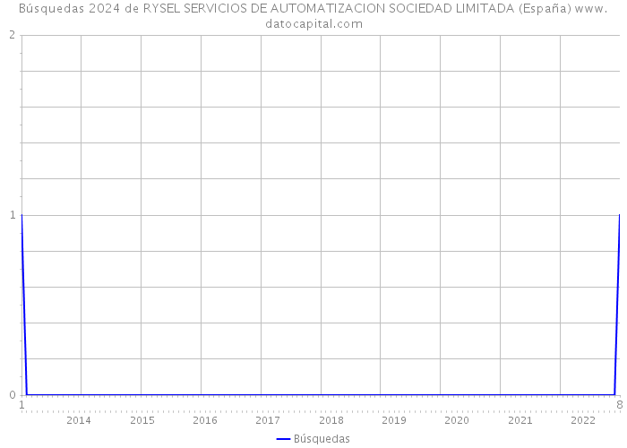Búsquedas 2024 de RYSEL SERVICIOS DE AUTOMATIZACION SOCIEDAD LIMITADA (España) 