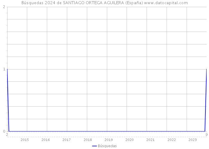 Búsquedas 2024 de SANTIAGO ORTEGA AGUILERA (España) 