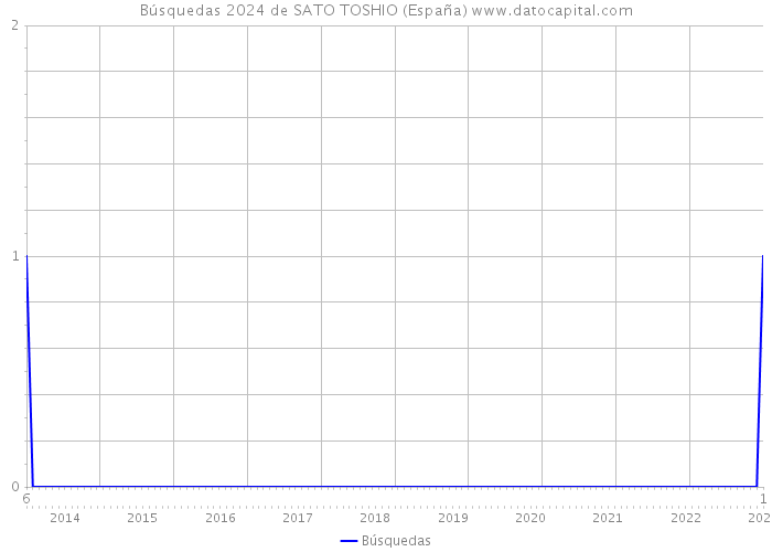 Búsquedas 2024 de SATO TOSHIO (España) 