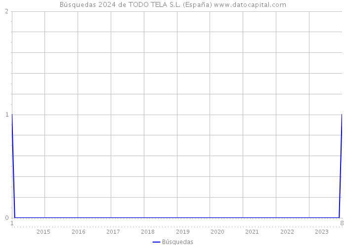 Búsquedas 2024 de TODO TELA S.L. (España) 