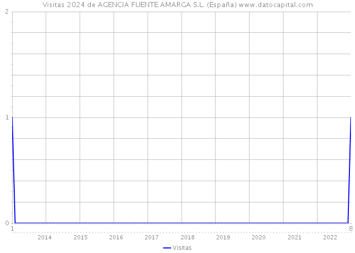 Visitas 2024 de AGENCIA FUENTE AMARGA S.L. (España) 