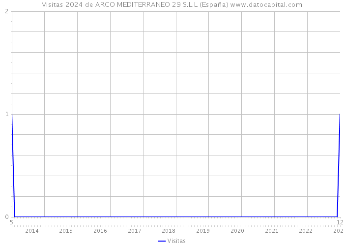 Visitas 2024 de ARCO MEDITERRANEO 29 S.L.L (España) 