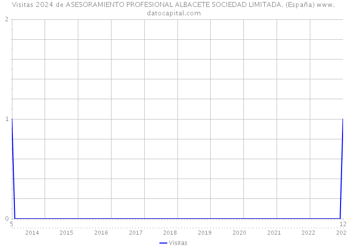 Visitas 2024 de ASESORAMIENTO PROFESIONAL ALBACETE SOCIEDAD LIMITADA. (España) 