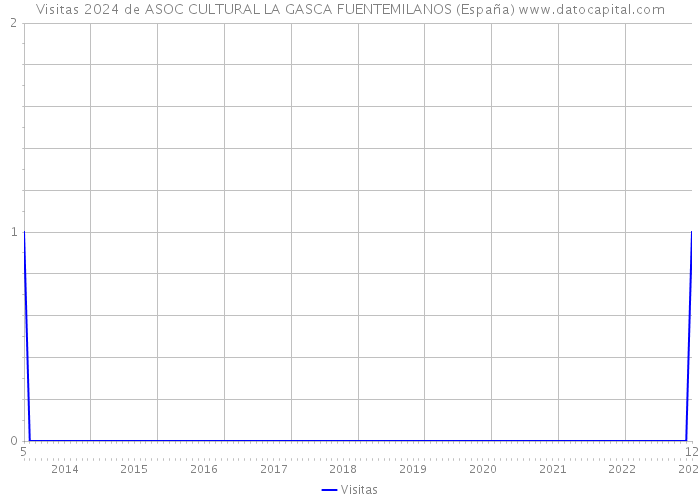 Visitas 2024 de ASOC CULTURAL LA GASCA FUENTEMILANOS (España) 