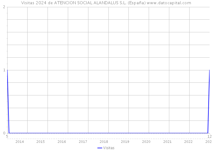 Visitas 2024 de ATENCION SOCIAL ALANDALUS S.L. (España) 