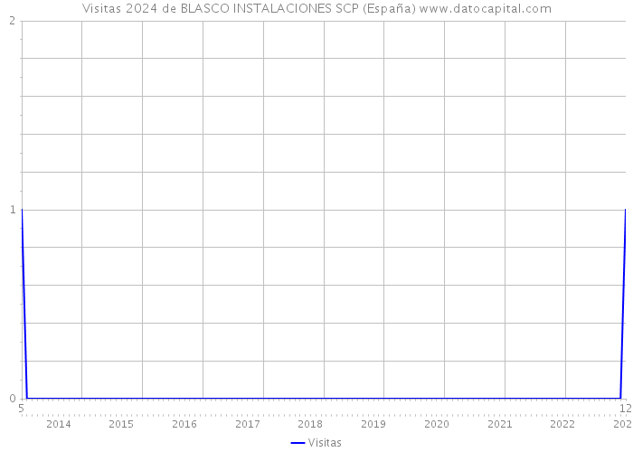 Visitas 2024 de BLASCO INSTALACIONES SCP (España) 