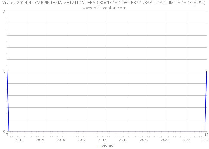 Visitas 2024 de CARPINTERIA METALICA PEBAR SOCIEDAD DE RESPONSABILIDAD LIMITADA (España) 