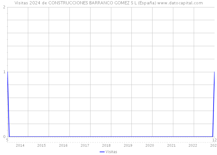 Visitas 2024 de CONSTRUCCIONES BARRANCO GOMEZ S L (España) 