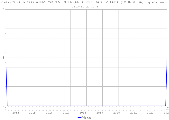 Visitas 2024 de COSTA INVERSION MEDITERRANEA SOCIEDAD LIMITADA. (EXTINGUIDA) (España) 