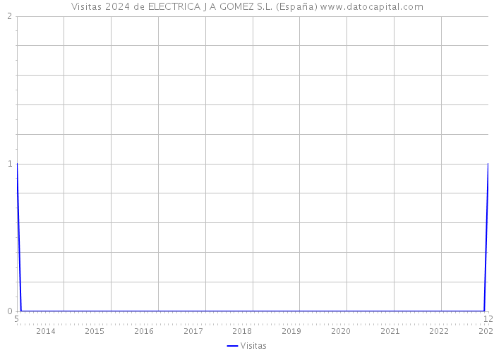 Visitas 2024 de ELECTRICA J A GOMEZ S.L. (España) 