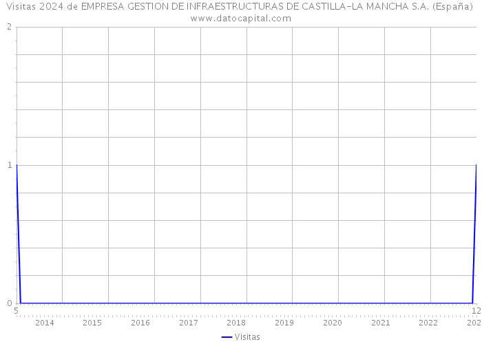 Visitas 2024 de EMPRESA GESTION DE INFRAESTRUCTURAS DE CASTILLA-LA MANCHA S.A. (España) 