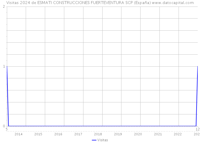 Visitas 2024 de ESMATI CONSTRUCCIONES FUERTEVENTURA SCP (España) 
