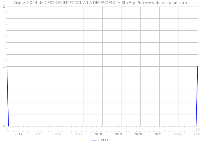Visitas 2024 de GESTION INTEGRAL A LA DEPENDENCIA SL (España) 