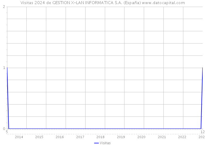 Visitas 2024 de GESTION X-LAN INFORMATICA S.A. (España) 