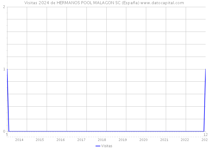 Visitas 2024 de HERMANOS POOL MALAGON SC (España) 