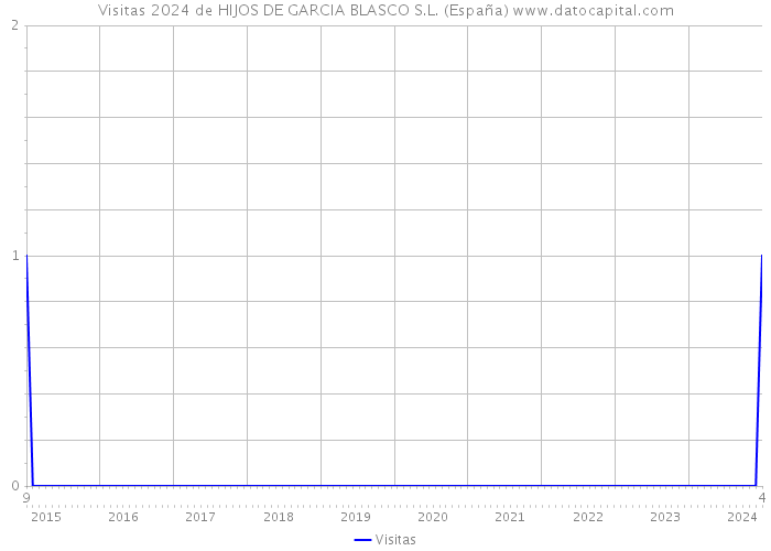 Visitas 2024 de HIJOS DE GARCIA BLASCO S.L. (España) 