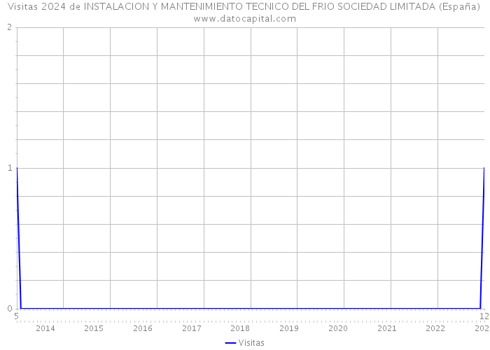 Visitas 2024 de INSTALACION Y MANTENIMIENTO TECNICO DEL FRIO SOCIEDAD LIMITADA (España) 