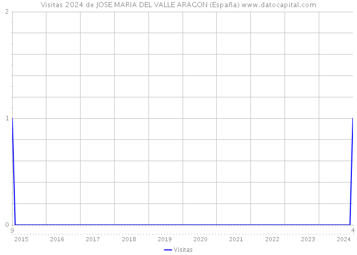 Visitas 2024 de JOSE MARIA DEL VALLE ARAGON (España) 