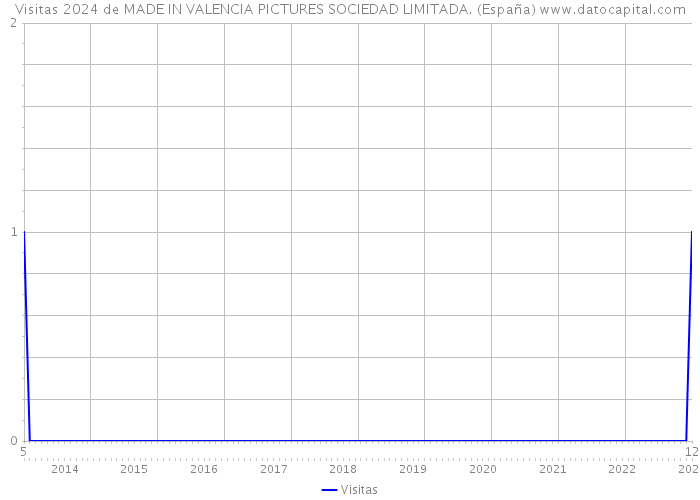 Visitas 2024 de MADE IN VALENCIA PICTURES SOCIEDAD LIMITADA. (España) 