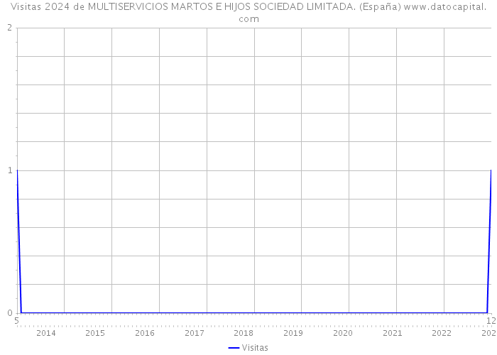 Visitas 2024 de MULTISERVICIOS MARTOS E HIJOS SOCIEDAD LIMITADA. (España) 