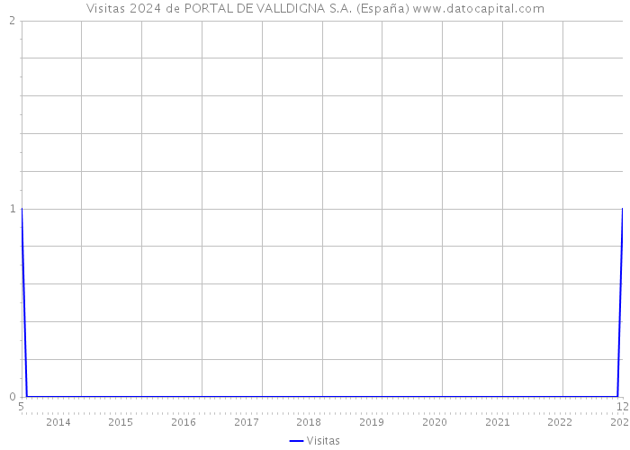Visitas 2024 de PORTAL DE VALLDIGNA S.A. (España) 