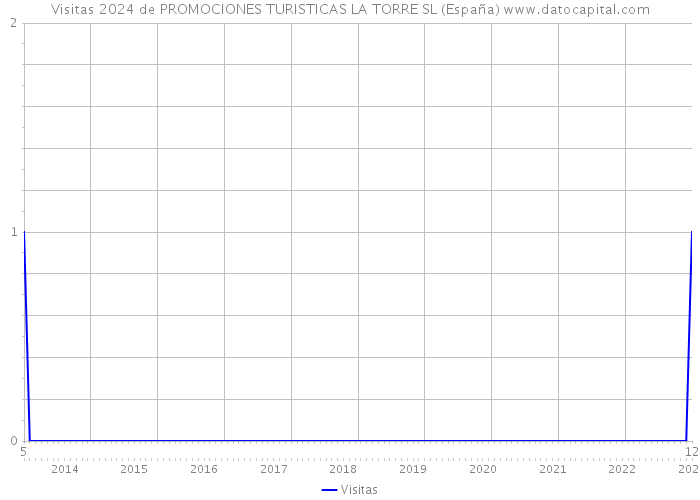 Visitas 2024 de PROMOCIONES TURISTICAS LA TORRE SL (España) 