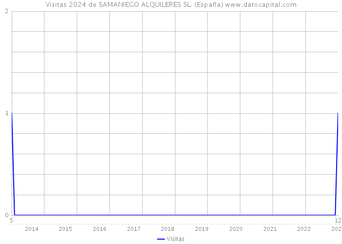 Visitas 2024 de SAMANIEGO ALQUILERES SL. (España) 