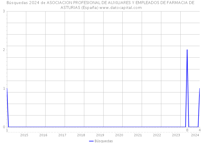 Búsquedas 2024 de ASOCIACION PROFESIONAL DE AUXILIARES Y EMPLEADOS DE FARMACIA DE ASTURIAS (España) 